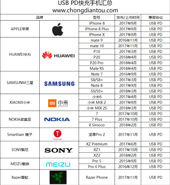 电源适配器厂家：飞天鹰PD充电器，支持26款手机快充